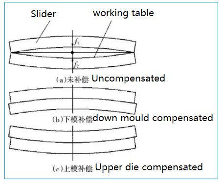 Pagdugang og Compensation System sa Press Brake Bending Machine